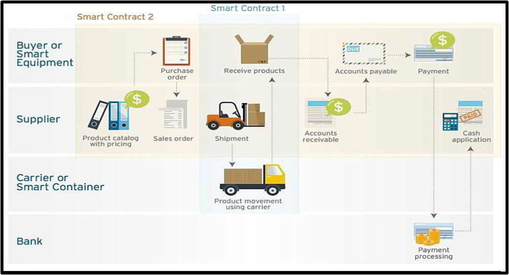Supply Chain Shipment Tracking using ethereum Blockchain based Smart ...