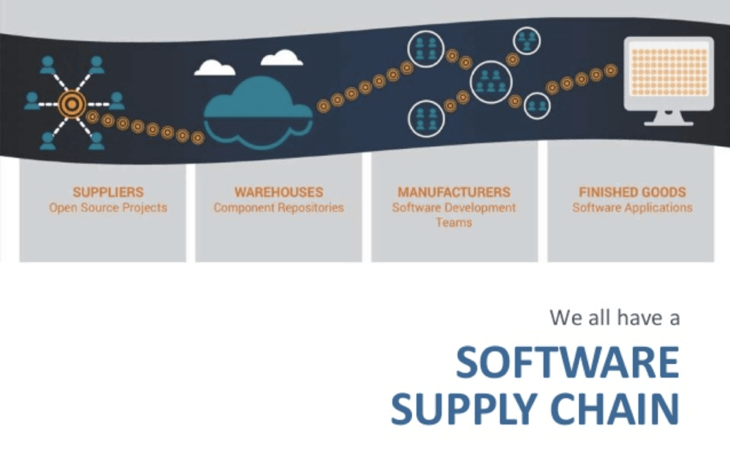 Softwares of Supply Chain
