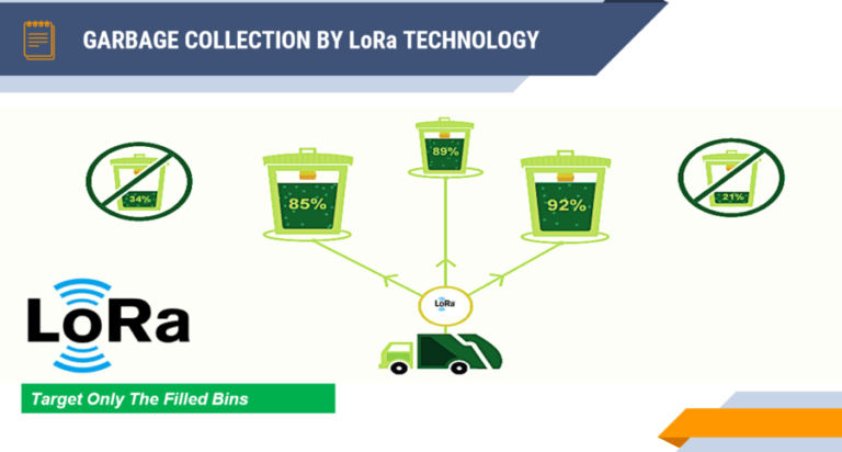 Garbage collection by Lora tech