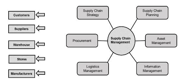 supply chain management process flow chart